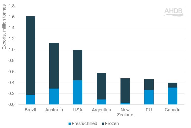 Stacked bar graph to show top global exporters of fresh and frozen beef 2029-21 average